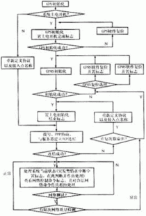 GPS/GPRS定位定向导航系统车载终端的设计、实现与运作原理