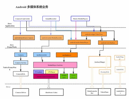 Android多媒体、图形与定位系统深度解析