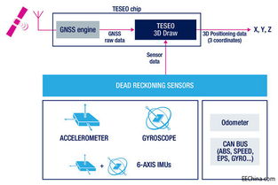 ST推出Teseo III汽车导航定位芯片 以增强型3D导航引擎引领智能出行新体验